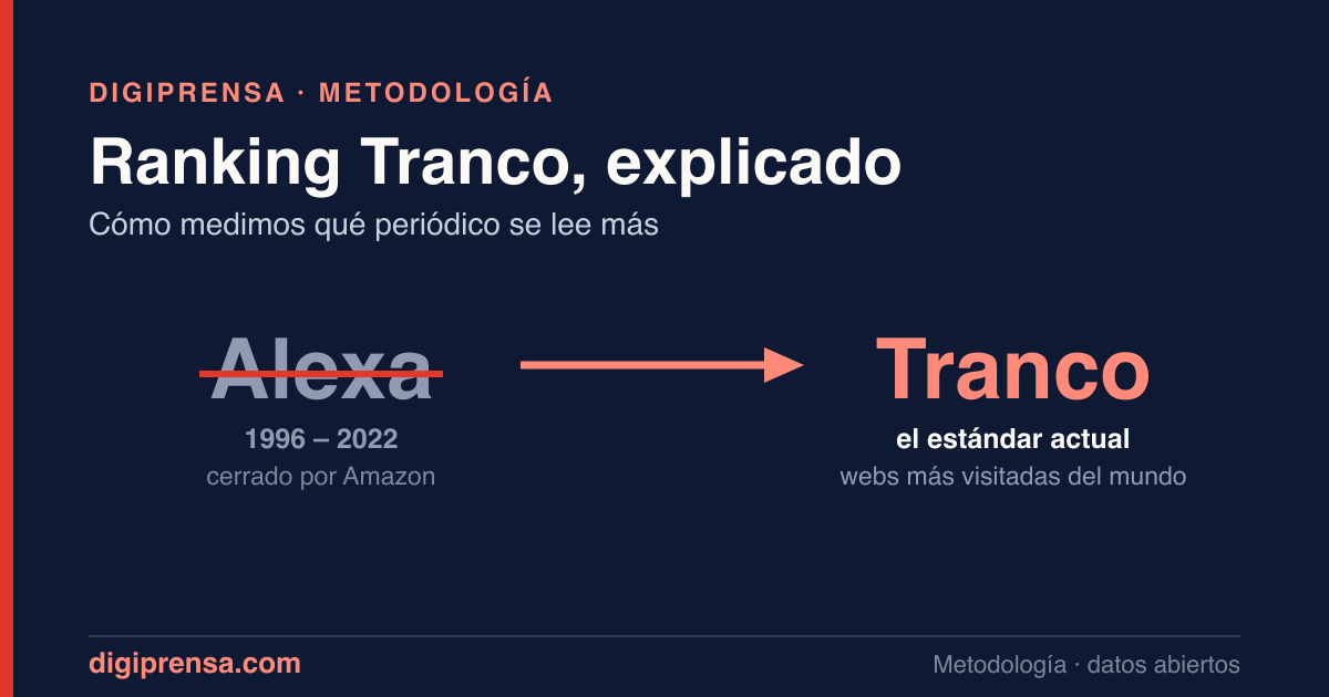Qué es el ranking Tranco y por qué lo usamos para medir la prensa digital