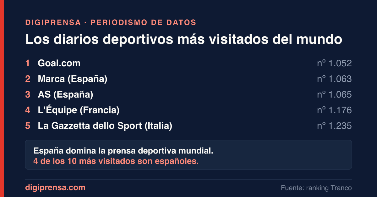 Los 10 periódicos deportivos más visitados del mundo (y 4 son españoles)