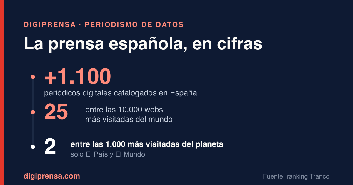 Solo 2 periódicos españoles están entre las 1.000 webs más visitadas del mundo