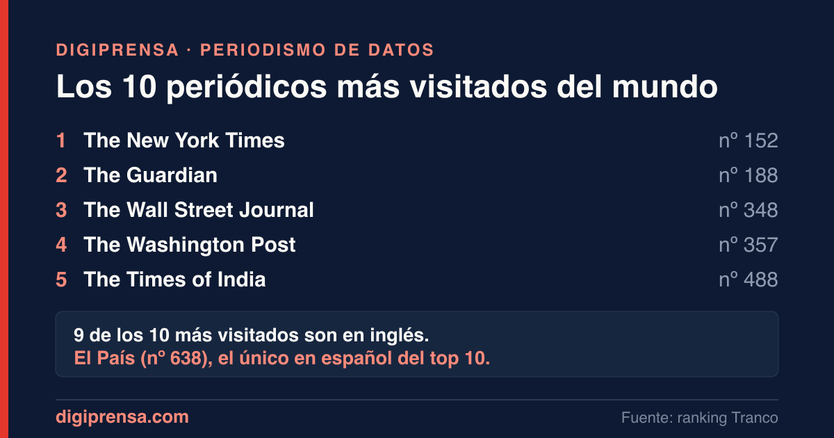 Los 10 periódicos más visitados del mundo (y el único en español)